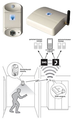 Охранная GSM сигнализация